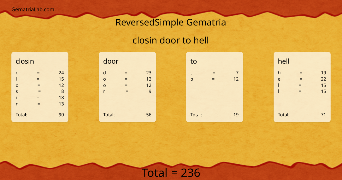 closin door to hell in reversedSimple Gematria